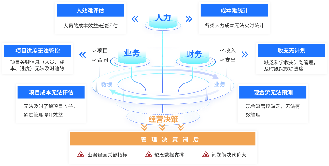 企业经营管理的困惑和挑战