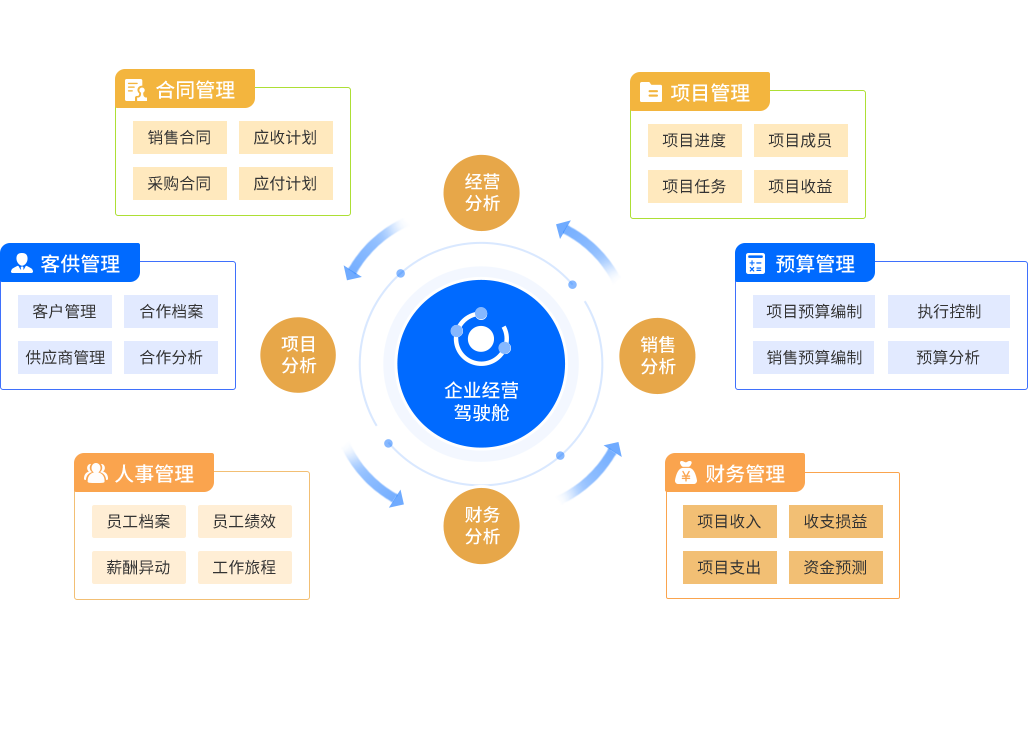 新一代企业经营管理平台解决方案